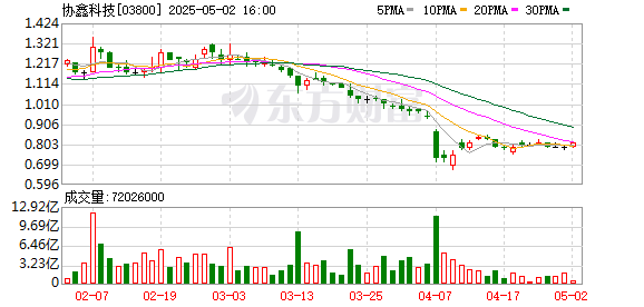 金鼎配资 协鑫科技：2024年亏损47.5亿元