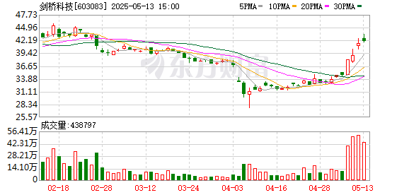 明道配资 上海剑桥科技股份有限公司向港交所提交上市申请