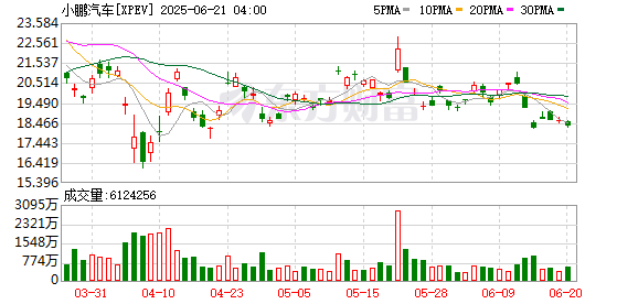 冠达管理 【业绩发布会】小鹏汽车：去年第四季度营收161.1亿元 同比增23.4%