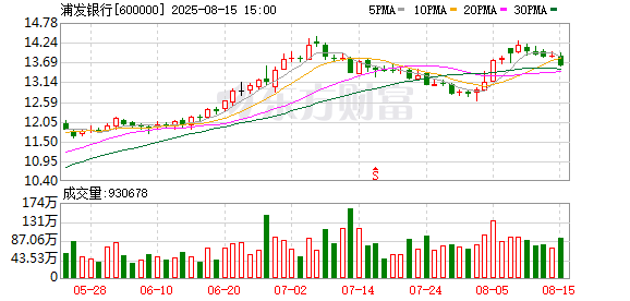 佳禾配资 A股银行股稳步上涨，浦发银行涨超4%