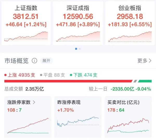 博盈配资 全线飘红！沪指重回3800点，超4900股上涨，百股涨停